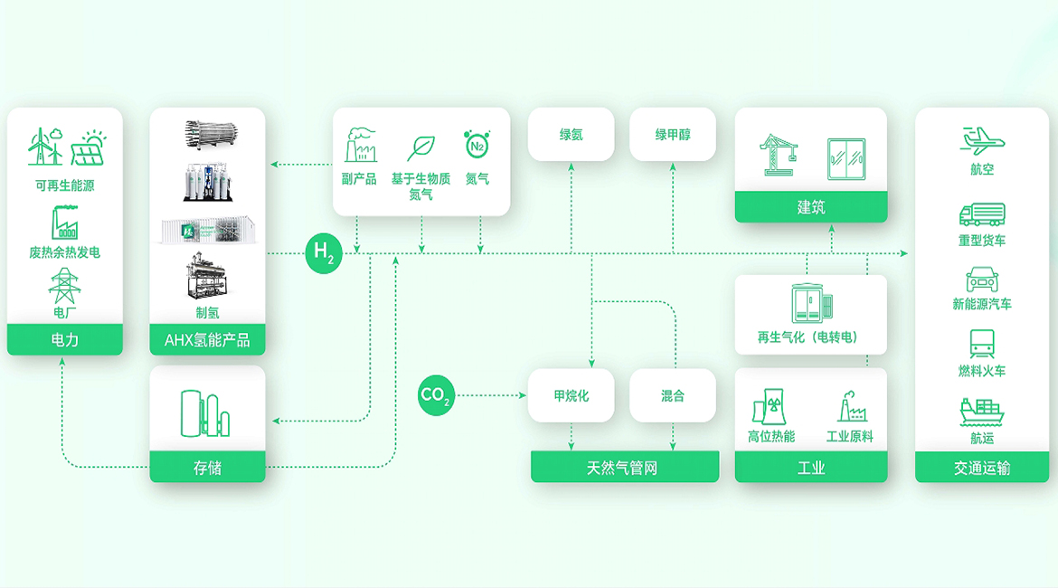 氫能應用